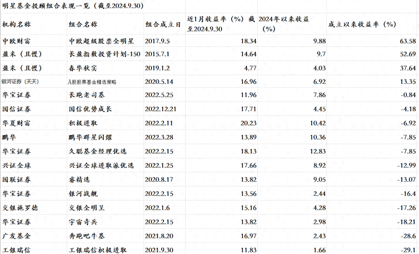 基金大V们一周止血回本！16只明星权益组合前三季度平均上涨6.7%__基金大V们一周止血回本！16只明星权益组合前三季度平均上涨6.7%