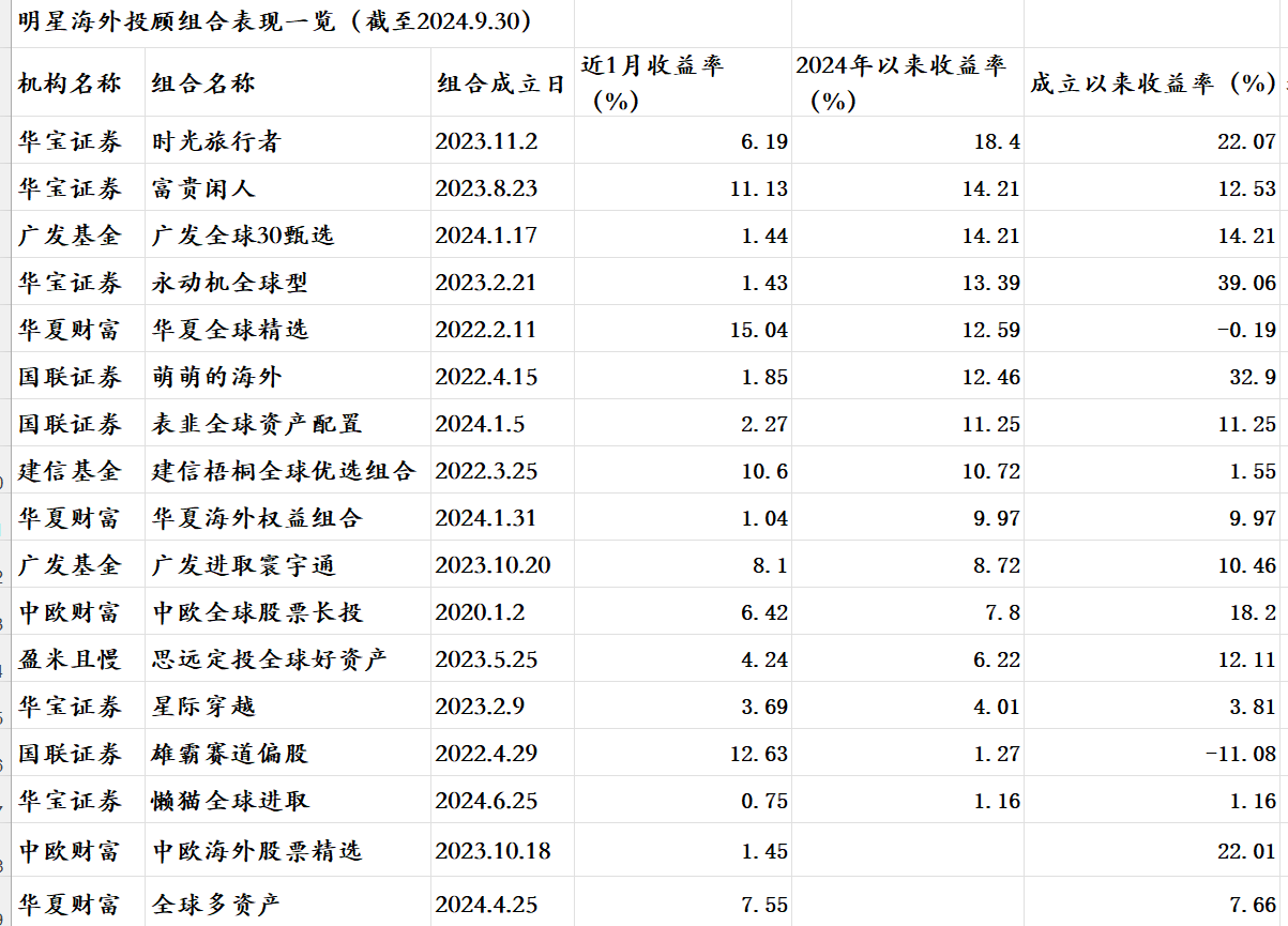 基金大V们一周止血回本！16只明星权益组合前三季度平均上涨6.7%__基金大V们一周止血回本！16只明星权益组合前三季度平均上涨6.7%