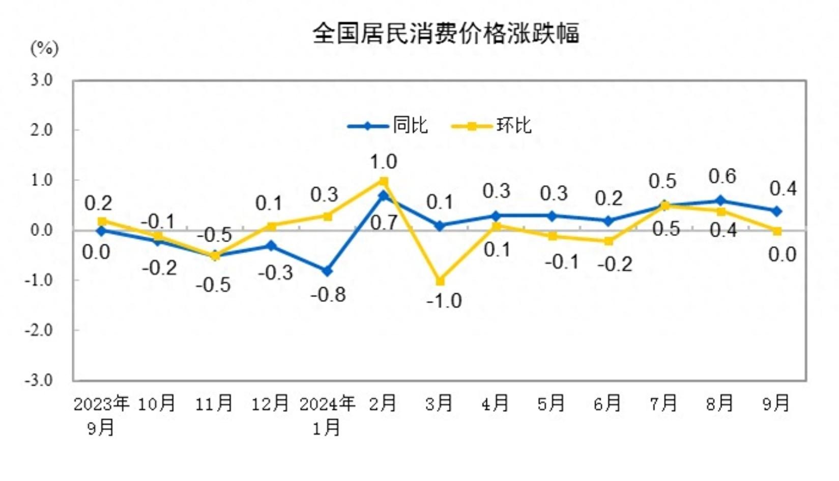 居民消费价格指数同月涨幅之差_居民消费价格同比上涨_