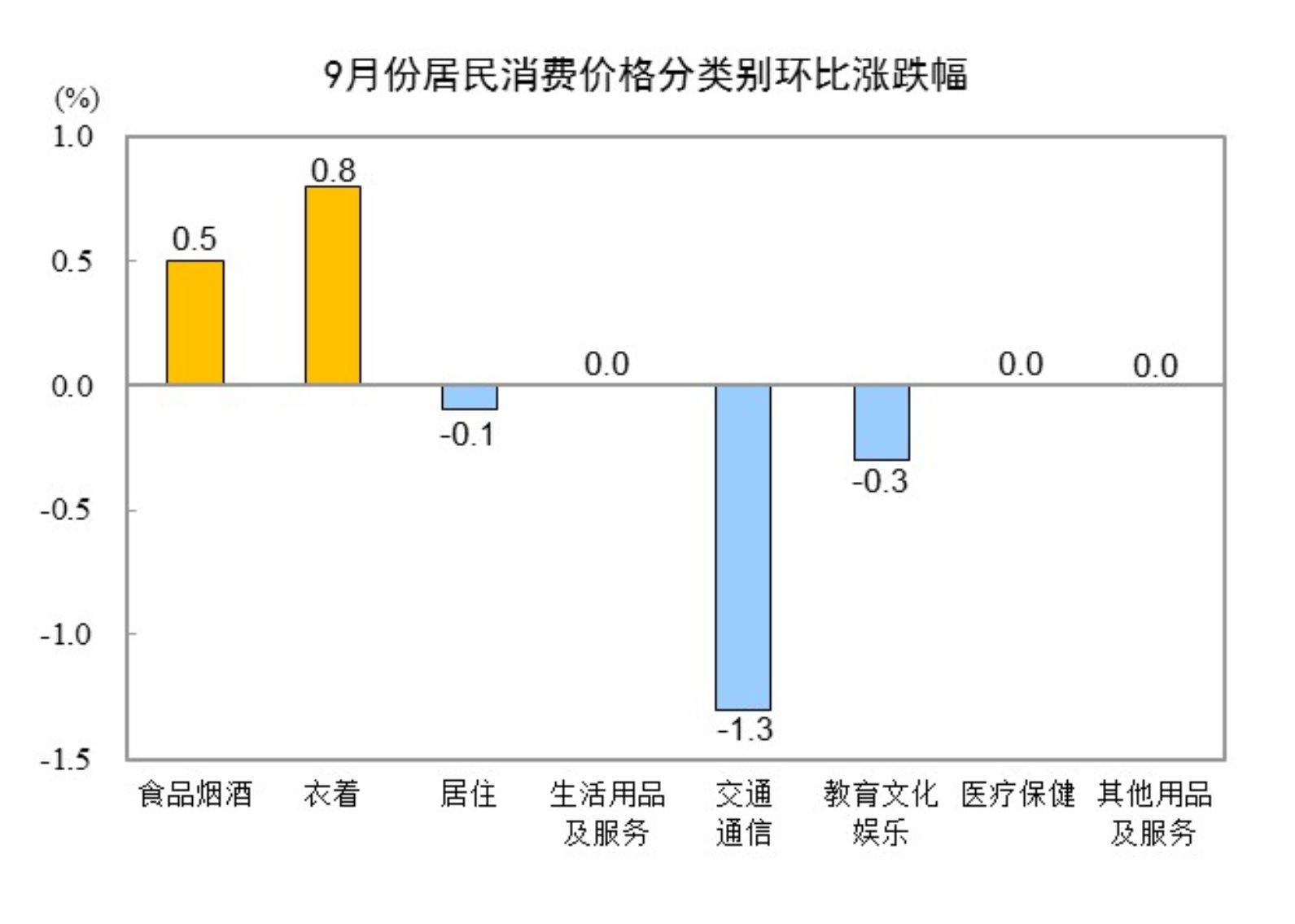 居民消费价格指数同月涨幅之差__居民消费价格同比上涨