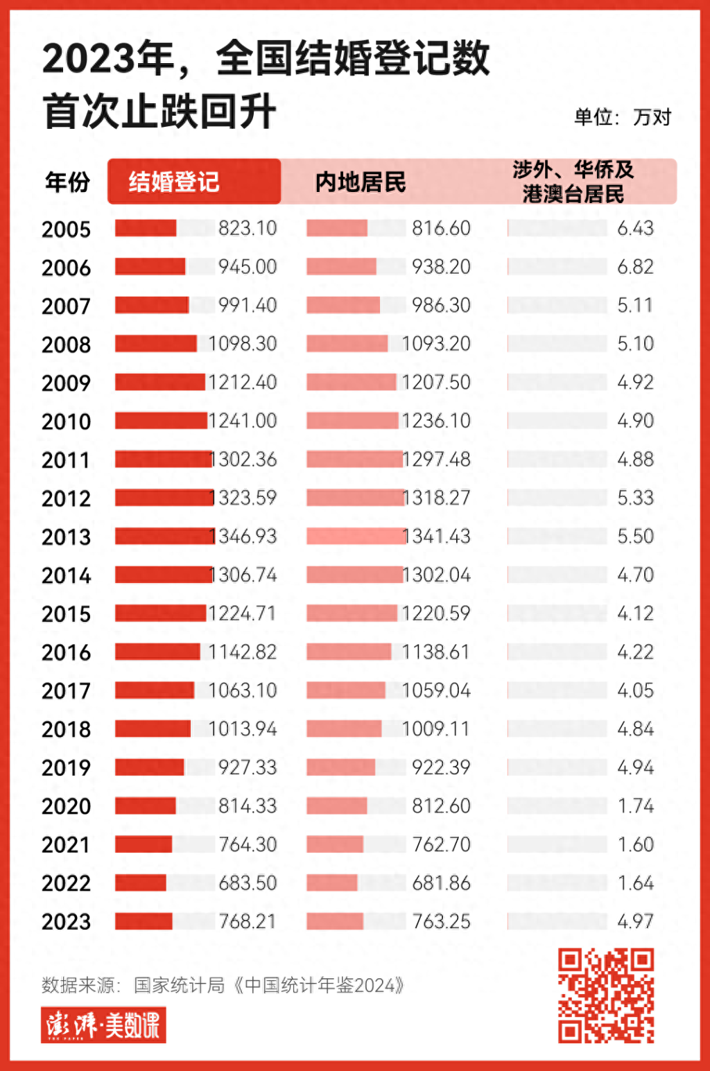 结婚率回升_最新结婚率数据_