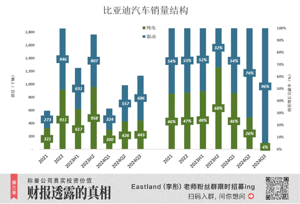 比亚迪销量不尽人意_除去比亚迪还剩销量多少_